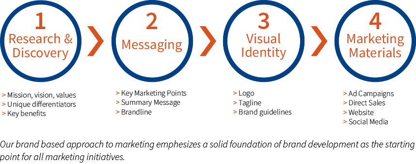 Brand-based marketing process